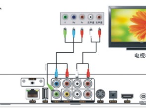 机顶盒和TV的连接     ---色差分量线（YPbPr）、AV线（三色线