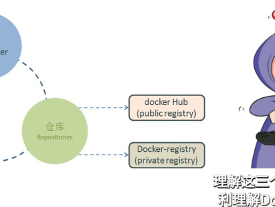 Docker核心概念