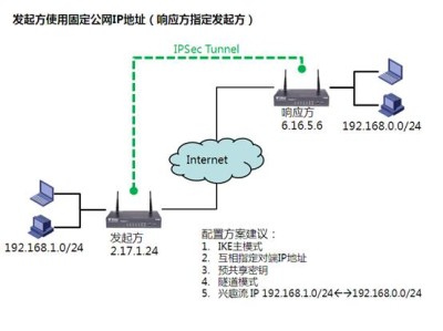 技术点详解---IPSec方案部署