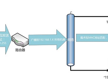 网络唤醒原理浅析(Wake On LAN)