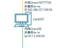 本节介绍用CentOS7的Firewalll来做NAT以及端口映射