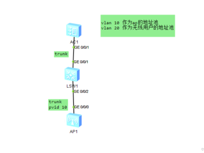 华为ENSP配置无线AC-网关模式