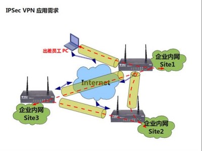 IPSec VPN工作原理