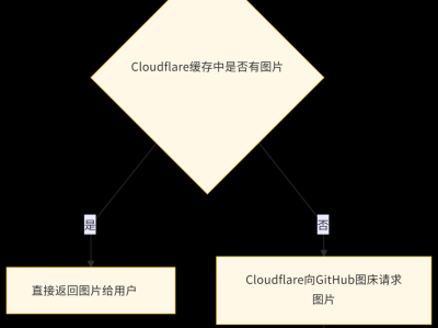 告别404!本文利用GitHub+Cloudflare+PicList的完美组合,手把手教你搭建永不消失的免费图床,优化图片加载速度,提升博客体验。