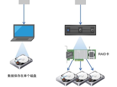 一篇 vSAN 入门，送给大家