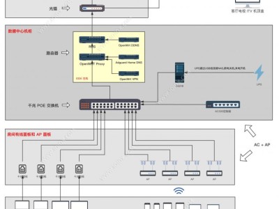 基于 ESXI 的 ROS + OpenWrt + AdGuard Home 多软路由家庭组网方案