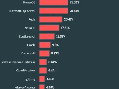 我天,MySQL 已沦为老二。。