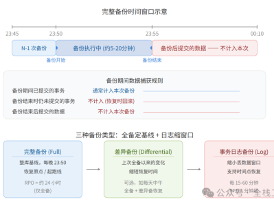 SQL Server 做定时备份：备份中有数据进来怎么办？
