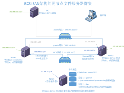 搭建iSCSI文件服务器故障转移群集