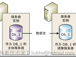 SQL Server 2008 R2数据库镜像部署图文教程