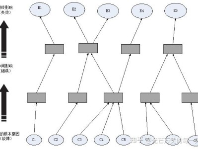 ISO26262功能安全系列(二) ISO26262中的安全分析:HAZOP、FEMA、FMEDA、FTA