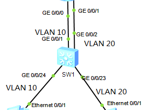 VLAN间路由（原理与配置）