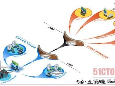 主流桌面虚拟化挨个儿数：Mokafive篇