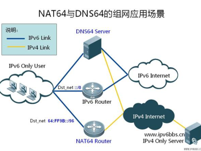 NAT64与DNS64基本原理概述