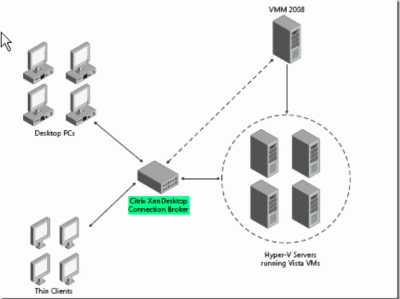 微软与VMWARE的桌面虚拟化对比