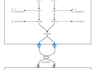 Mikrotik RouterOS路由器和华为交换机链路聚合+VRRP+单线多拨