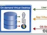 桌面虚拟化挨个儿数：Citrix篇