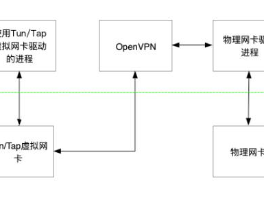 使用 Open**N 连通管理多个阿里云 VPC 网络