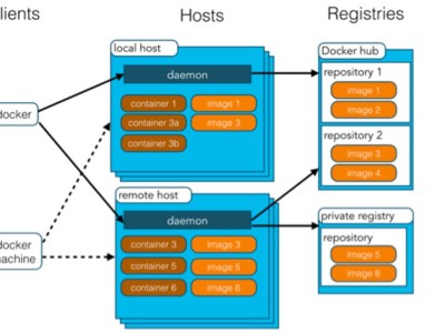 Docker 从入门到精通（新手大全）