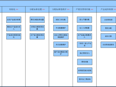 云星空-产品成本核算概述：费用分配、产品成本核算