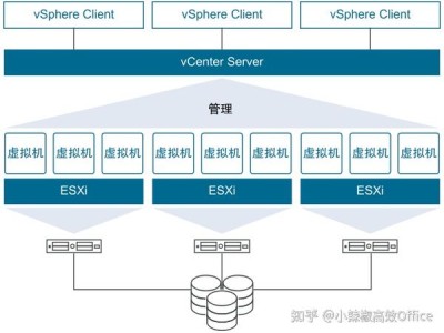 Vmware ESXi 是免费吗？一文弄懂vSphere功能特性及ESXi与vSphere到底有什么区别和联系。