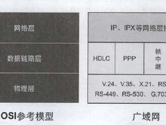 上古知识，广域网基本原理