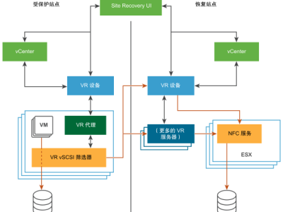 VMware vSphere Replication 9.0.2 - 虚拟机复制和数据保护