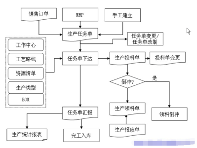 金蝶财务软件K3生产任务管理操作流程