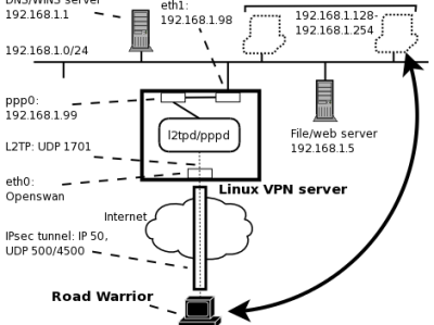 各种ipsec 的软件介绍(freeswan,openswan, strongswan, ipsec-tools 等等)