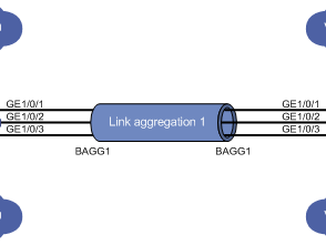 以太网链路聚合典型配置举例
