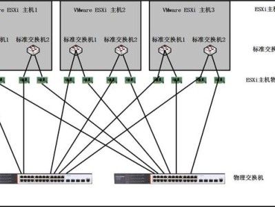 添加vSphere标准交换机及VMkernel端口组实验环境规划