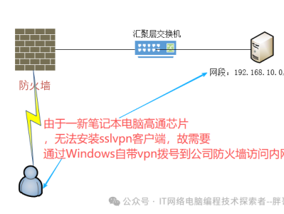 公司一新笔记本电脑无法安装sslvpn客户端，需要通过Windows自带vpn拨号到公司防火墙访问内网？5个步骤设置--以飞塔防火墙Fortinet为例