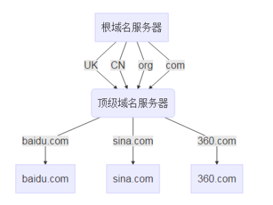 DNS(一)之禁用权威域名服务器递归解析