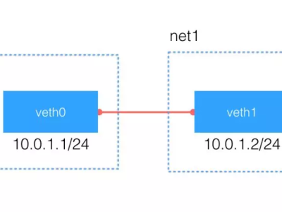 linux 网络虚拟化：network namespace 简介