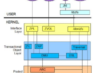 ZFS