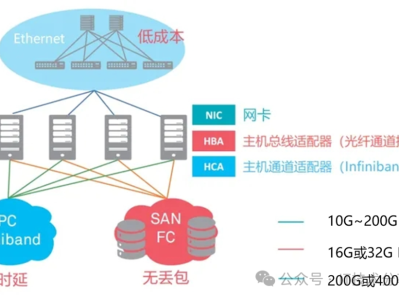 简单聊聊：服务器上常见的三类网卡（以太网&IB&FC）