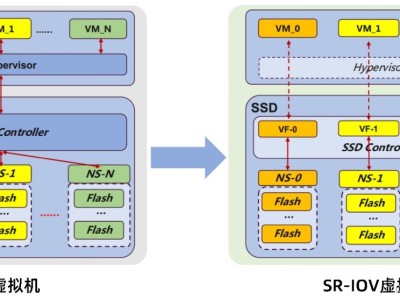 SR-IOV在SSD中的应用