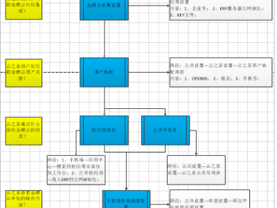 测试账套开启云之家