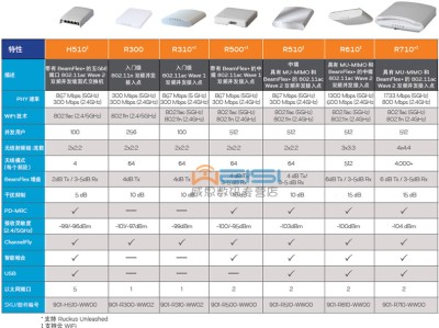 Ruckus优科R510 901-H&R*10-WW00 无线AP Wave2智能终端WIFI接入点