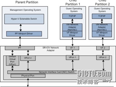 intel网卡-虚拟化中的SR-IOV教程