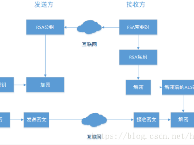 密钥，私钥，公钥的区分