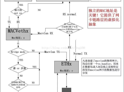 Macvlan技术