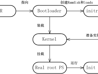 Linux 系统启动步骤详解