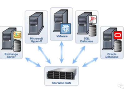 利用Starwind软件实现SAN存储功能