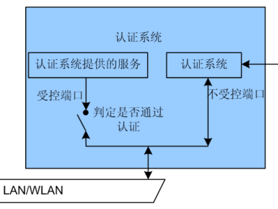 MSR810配置本地认证的有线802.1X认证