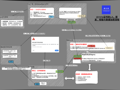 一张图了解HTTPS证书的CA、签发、校验和数据加密流程。详解OpenSSL自签证书，并封装自动化脚本