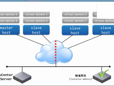 vSphere HA 原理与配置