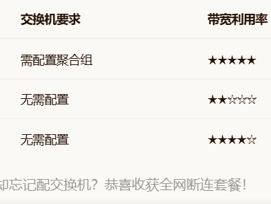 PVE集群提速秘籍｜手把手教你端口聚合，带宽翻倍还不怕断网！