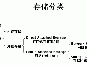 DAS、SAN、NAS三种存储方式的概念及应用