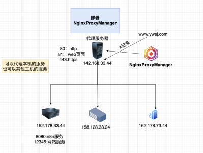 NginxProxyManager中文版安装教程-Nginx代理-配置证书-自动续签-好用的Nginx代理服务